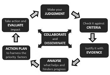The iAbacus Improvement Model